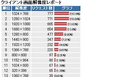 当ブログの画面解像度の統計