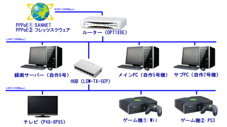 以前の家庭内LAN