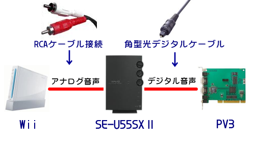 RCA接続から光デジタル接続へ変換