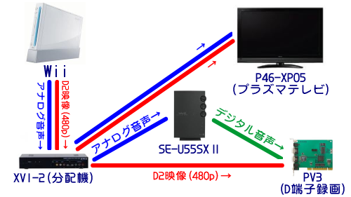 Wiiゲーム画面録画環境