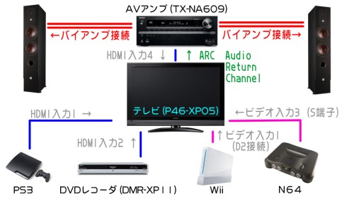 現在のテレビ周辺機器の構成