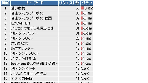 4年前の検索キーワード