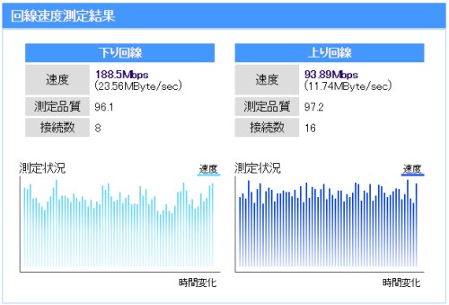 ハイスピードタイプの測定結果