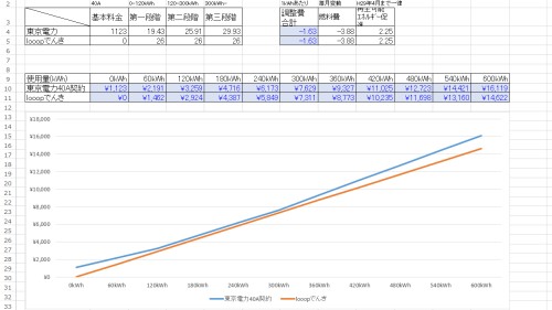 東京電力とLooopでんきの比較