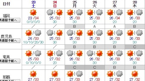 週間予報