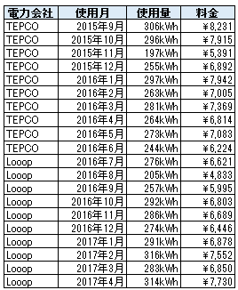 電気使用量と請求額