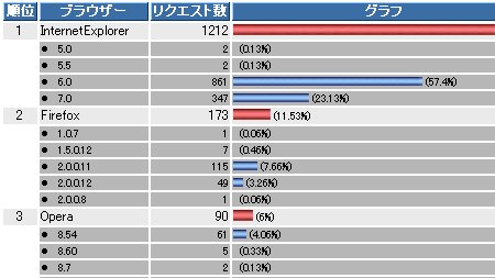 現時点はInternetExplorer6が一番多いです