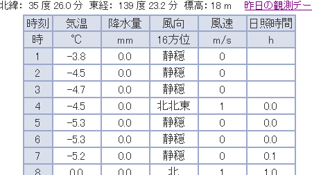 気象庁のアメダスは厚木市にないので、隣町の海老名市のデータを参考にしています