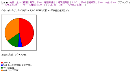 analog表示の一例