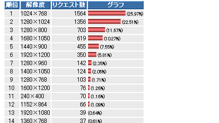今月のアクセス統計