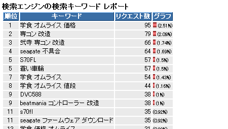 5月の検索ワード